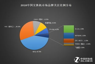 2018年基礎(chǔ)網(wǎng)絡(luò)研究報(bào)告 頭部廠商競(jìng)爭(zhēng)激化，網(wǎng)絡(luò)技術(shù)集體革新